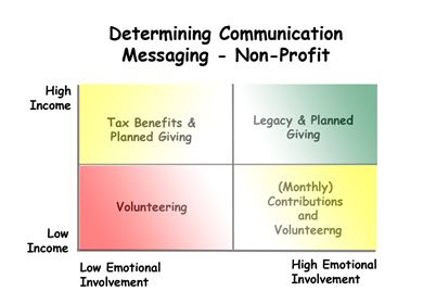 Determining your #Nonprofit Communication Messaging. Interesting info from this informative #Fundraising interview with Joe DiDonato.