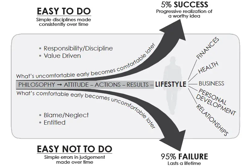 The Slight Edge Graph. Learn how to apply this principle to your #fundraising for better success!